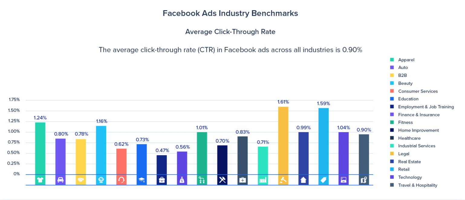 What Are The Digital Marketing Benchmarks For Your Industry Nexoya