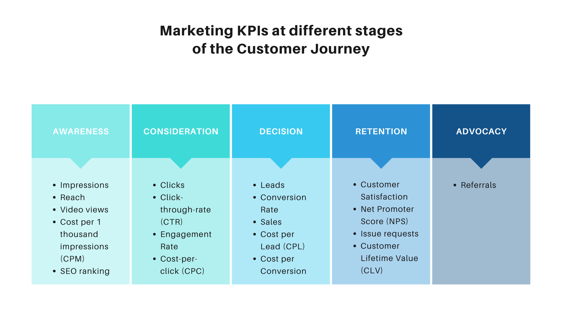 customer journey analytics kpis