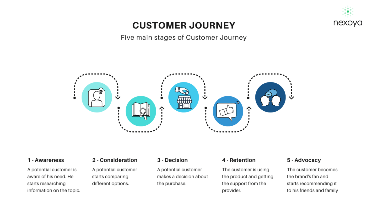 What KPIs do you need to track in the customer journey?